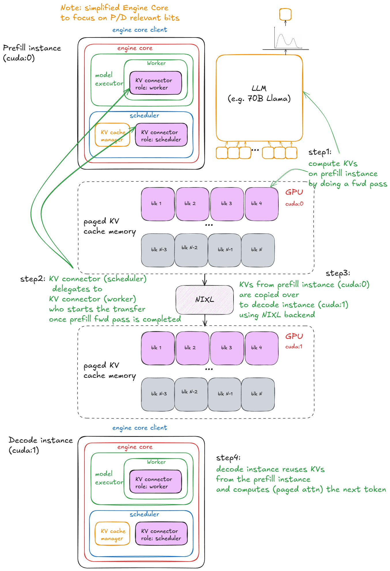 disaggregated P/D